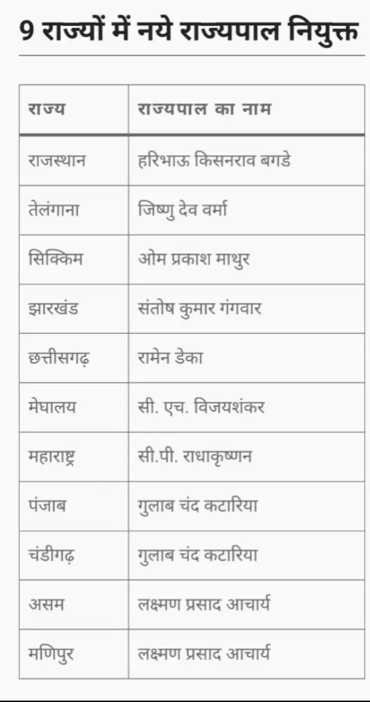 देश में 9 राज्यों और एक केंद्र शासित प्रदेश में नए राज्यपालों की नियुक्ति