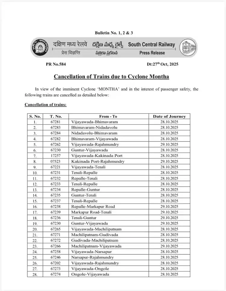 चक्रवाती तूफान 'मोंथा' का कहर: स्कूल-कॉलेज बंद, ट्रेनें-फ्लाइट्स रद्द; तटीय इलाकों में भारी बारिश का अलर्ट