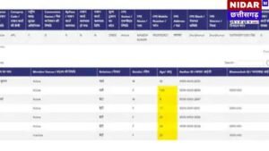 झुंझुनूं में 'उलटी उम्र' का गजब खेल: पिता 40, बेटा 130! 90 परिवारों के राशन पर लटकी तलवार