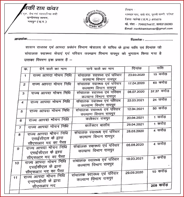 छत्तीसगढ़ में कोरोना राहत राशि में 209 करोड़ का 'महाघोटाला'? पूर्व मंत्री ननकी राम कंवर की चिट्ठी से मचा हड़कंप!