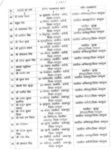 CG Patwari Transfer List: Ambikapur Collector का बड़ा एक्शन, 83 पटवारियों का तबादला; यहाँ देखें पूरी List
