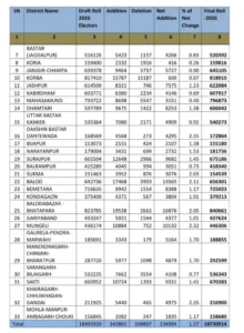 Chhattisgarh Voter List 2026: बड़ी सफाई! 25 लाख वोटरों के नाम कटे, अब प्रदेश में बचे इतने मतदाता, यहाँ चेक करें Final List