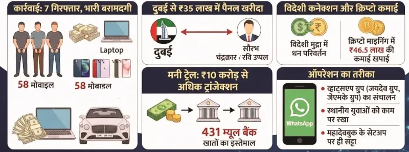 Mahadev Book Part 2: दुबई से रायपुर तक फैला Satta Syndicateका पर्दाफाश, Crypto mining और 400+ bank accounts का खेल!