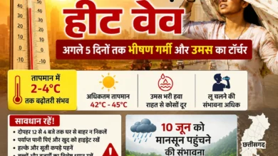 Chhattisgarh Heat Wave: अगले 5 दिनों तक भीषण गर्मी और उमस का टॉर्चर, 10 जून को मानसून पहुंचने की संभावना