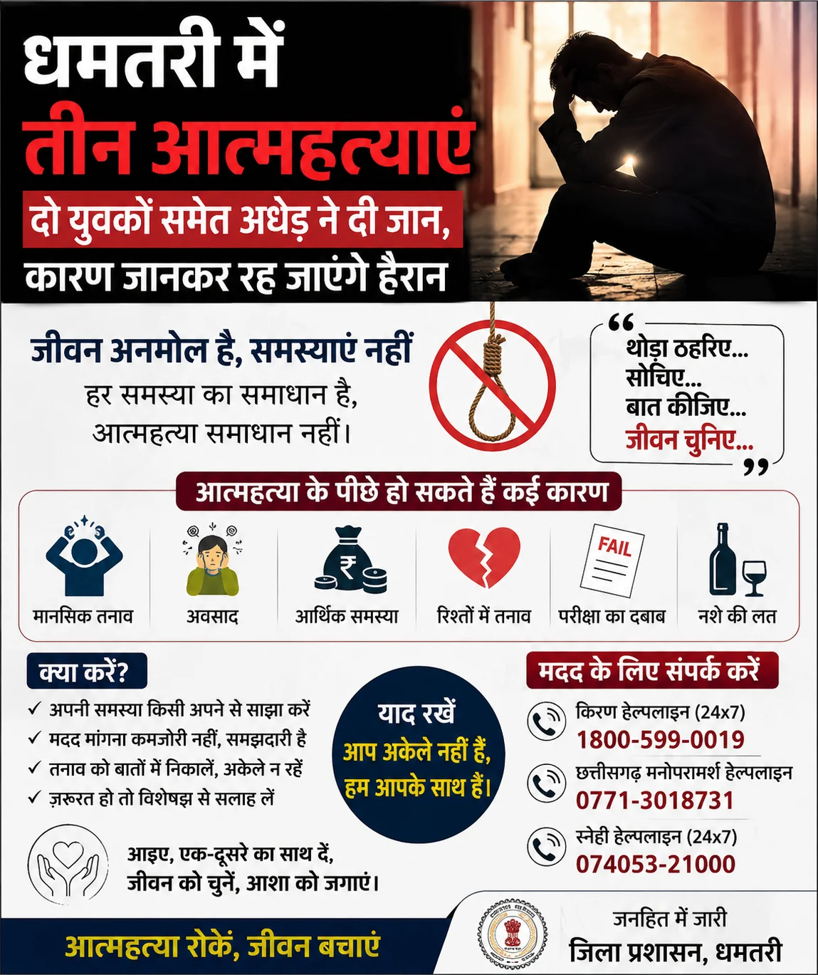 धमतरी में तीन आत्महत्याएं: दो युवकों समेत अधेड़ ने दी जान, कारण जानकर रह जाएंगे हैरान | Dhamtari Suicide Cases