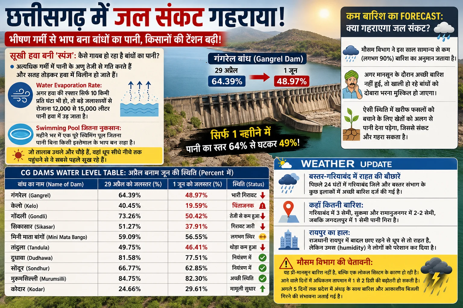 Chhattisgarh Water Crisis: भीषण गर्मी से भाप बना बांधों का पानी, Gangrel Dam केवल 49% पर अटका; किसानों की टेंशन बढ़ी!